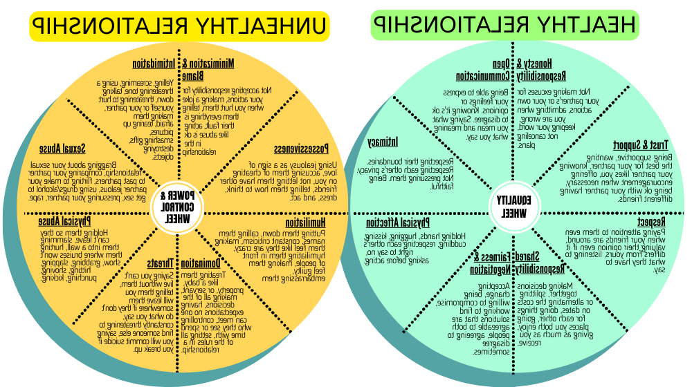 Healthy and Unhealthy Relationship Characteristics